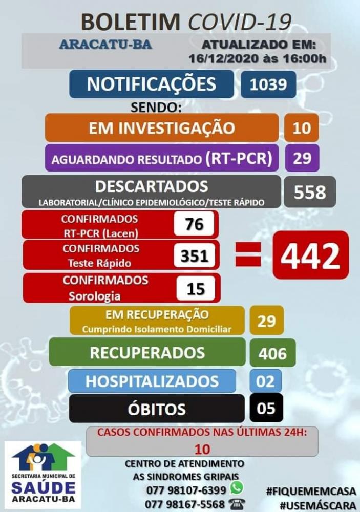 Aracatu chega a 442 casos de Covid-19