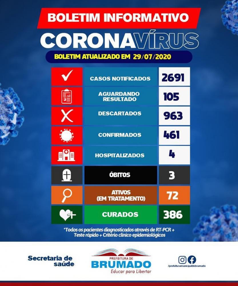 Brumado: 386 pessoas estão recuperadas da Covid-19