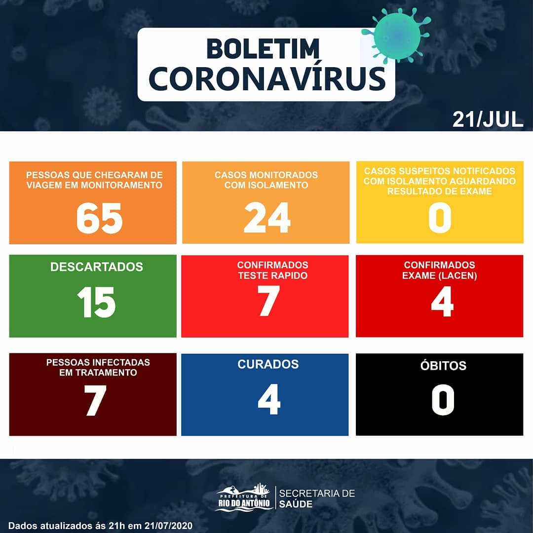 Rio do Antônio: 15 casos suspeitos de Covid-19 foram descartados 