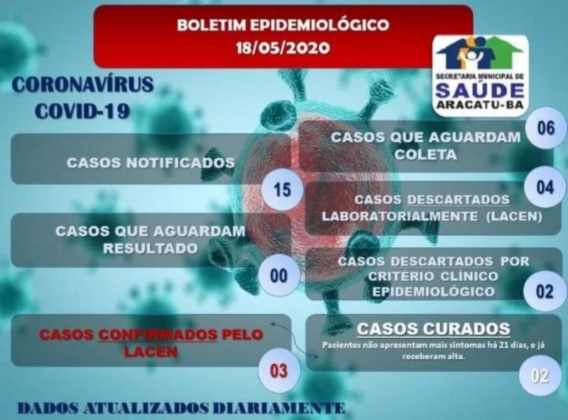 Seis casos suspeitos da Covid-19 aguardam coleta de material em Aracatu