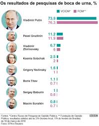 Putin conquista 4º mandato presidencial na Rússia com grande margem de votos