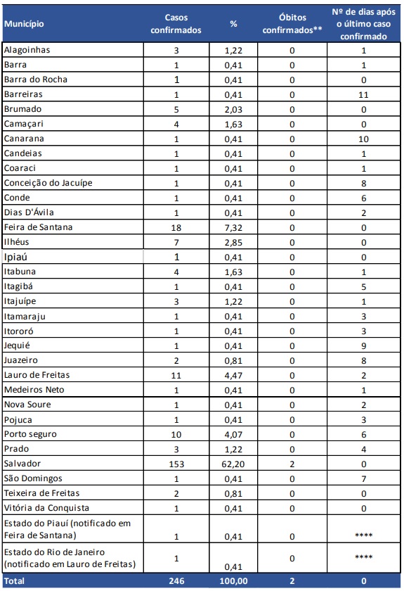 Confira a lista completa: Bahia tem 246 casos confirmados de Covid-19, em Brumado já são 5
