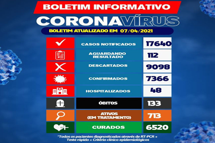 Brumado chega a 133 mortes por Covid-19