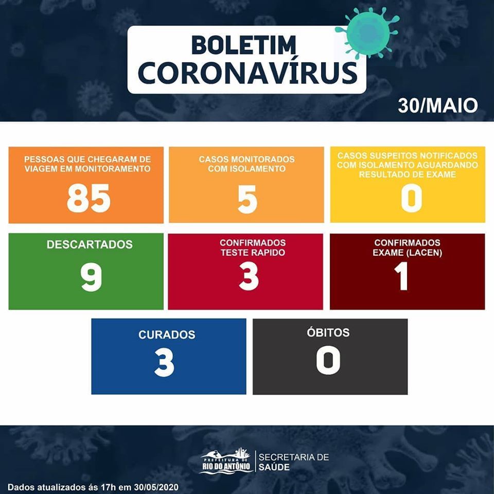 Rio do Antônio:  03 pessoas estão curadas da Covid-19 