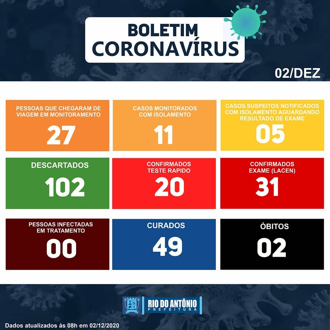 Rio do Antônio zera casos ativos da Covid-19