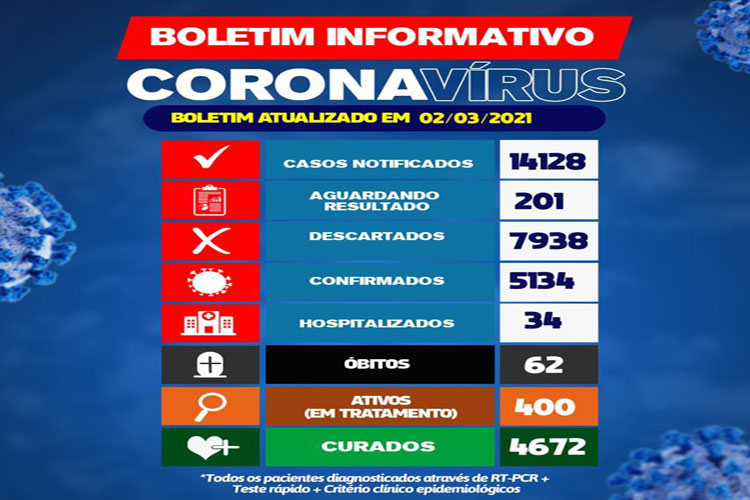 Brumado chega a 400 casos ativos da Covid-19