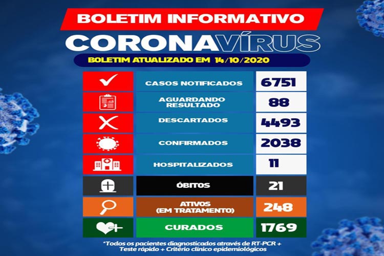 Brumado registra 248 casos ativos de Covid-19