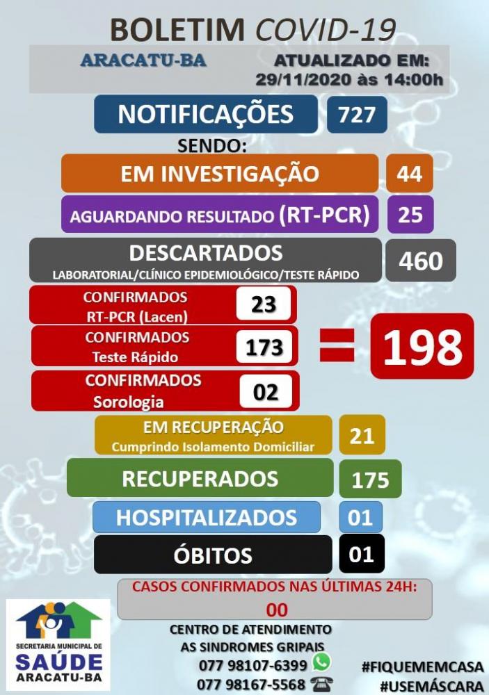 Aracatu: 175 pessoas estão recuperadas da Covid-19