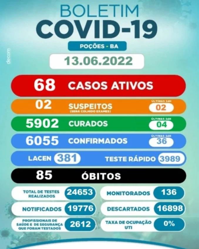 Após Festa do Divino, casos de coronavírus em Poções aumentam 700%