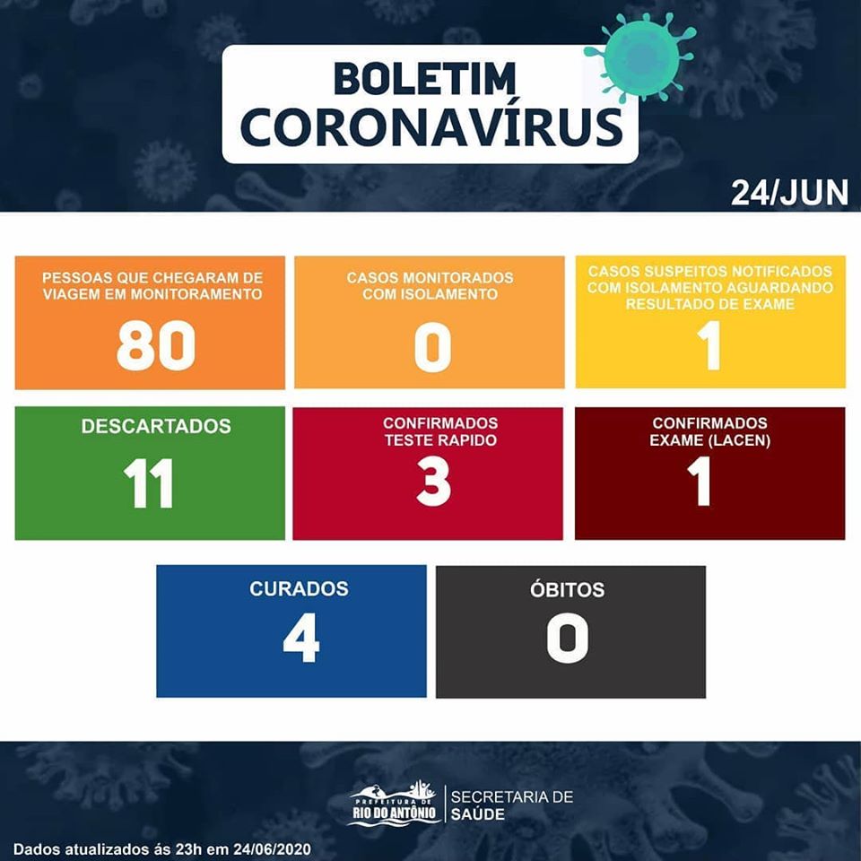 Rio do Antônio: 11 casos suspeitos da Covid-19 foram descartados