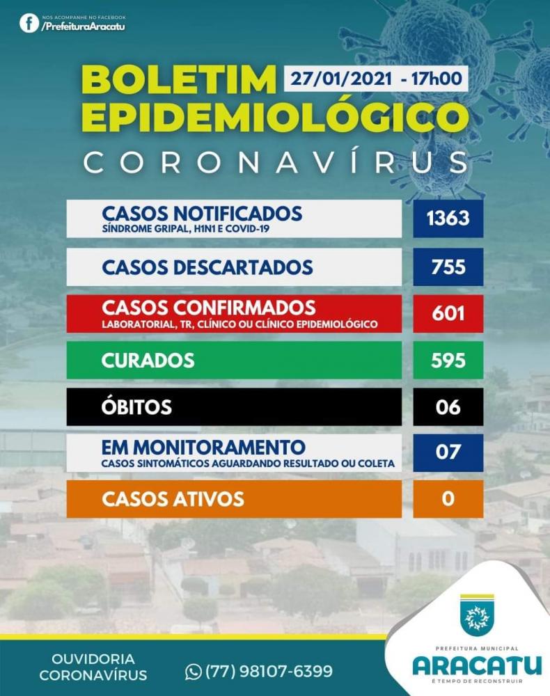 Aracatu chega a 601 casos confirmados de Covid-19 