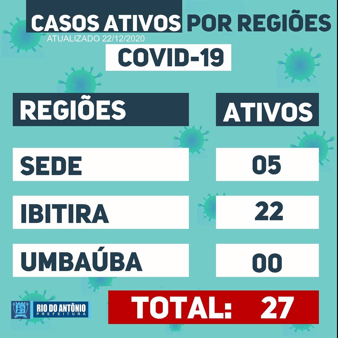 Rio do Antônio registra 27 casos ativos da Covid-19 