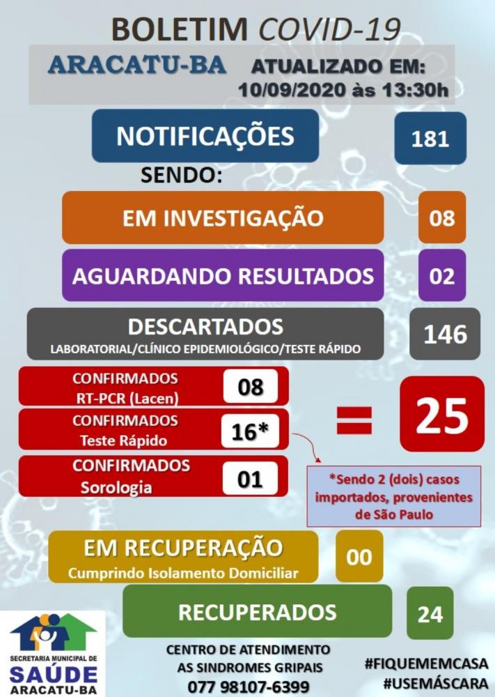 Aracatu: Criança de 10 anos é diagnosticada com Covid-19