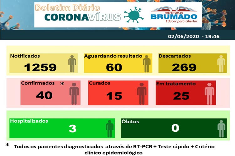 Brumado: sobe para 40 número de pacientes com Covid-19  