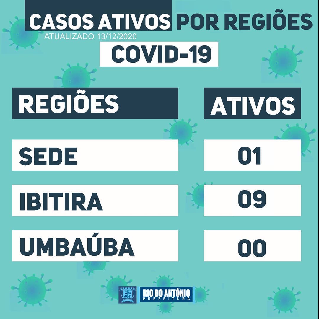 Rio do Antônio possui 10 casos ativos da Covid-19 