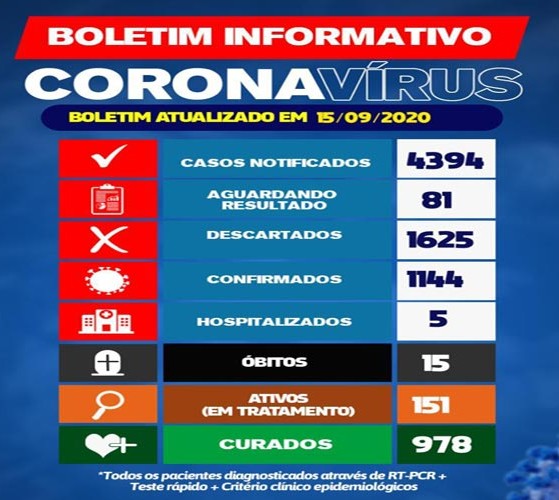 Brumado: 151 pessoas estão em tratamento em decorrência da Covid-19