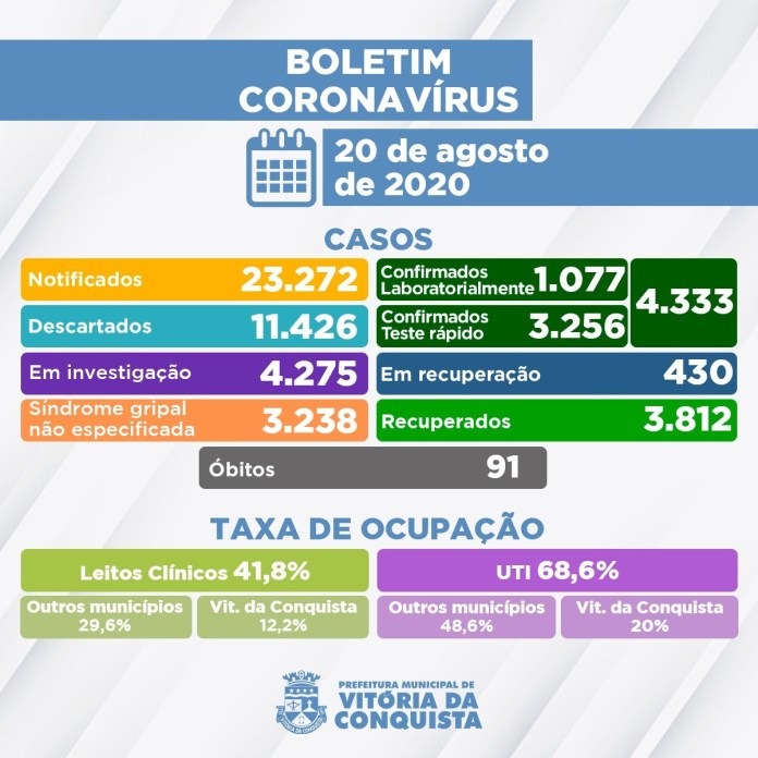 Vitória da Conquista: 201 novos casos de Covid-19 são registrados em um único dia