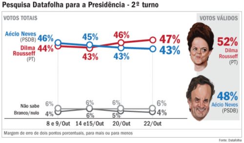 Dilma tem 52%, e Aécio, 48% dos votos válidos, diz pesquisa Datafolha