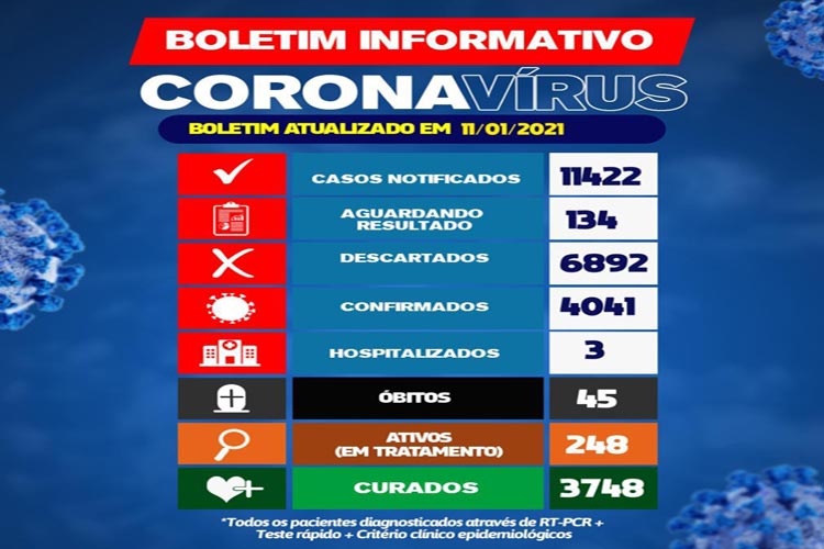 Brumado registra 248 casos ativos de Covid-19