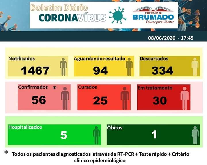 Brumado registra 56 casos positivos da Covid-19 