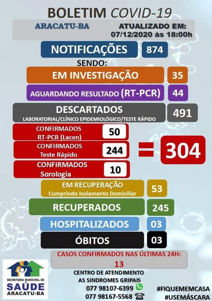 Aracatu chega a 304 casos registrados de Covid-19