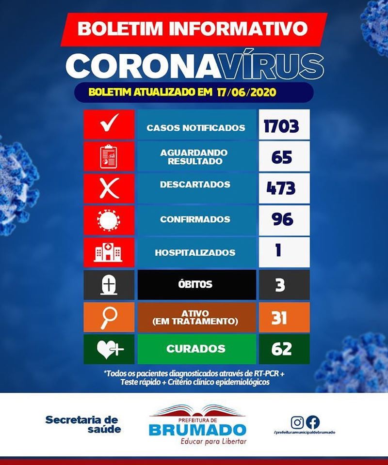 Brumado registra 96 casos confirmados da Covid-19