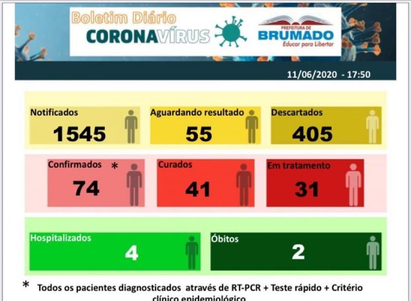 Brumado: 31 pacientes estão em tratamento devido a Covid-19 