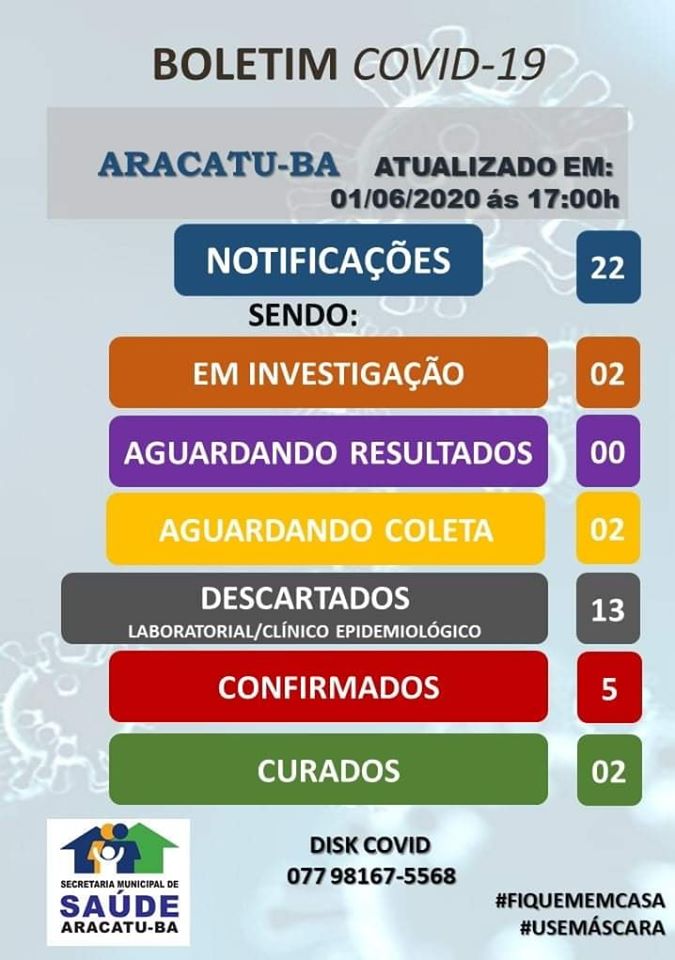 Aracatu: município registra mais um caso da Covid-19