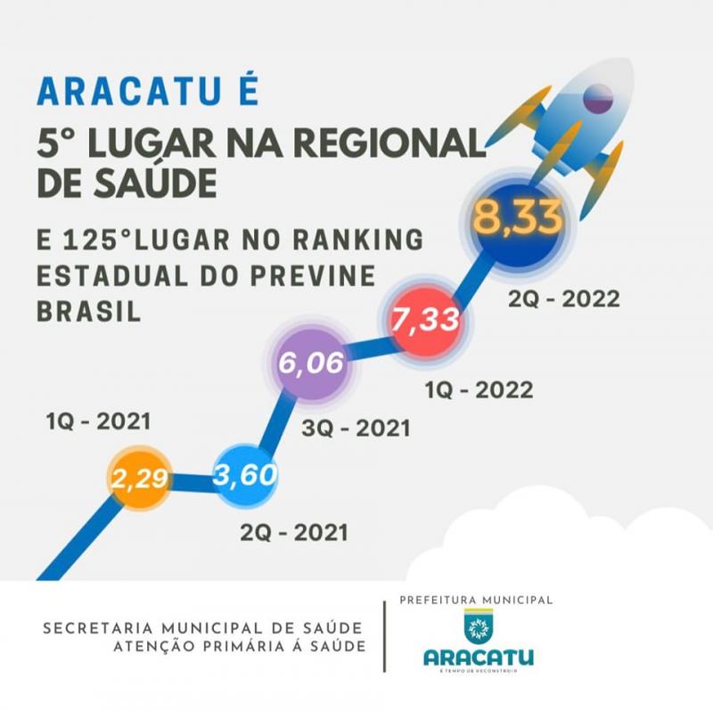 Aracatu avança na classificação estadual no Programa Previne Brasil