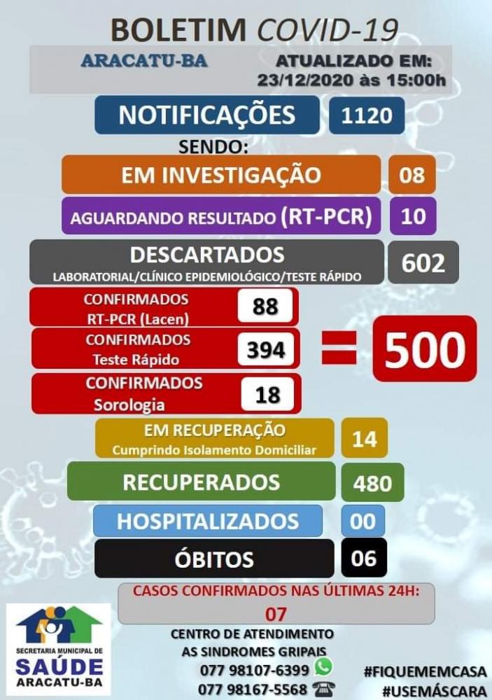 Aracatu registra 500 casos da Covid-19