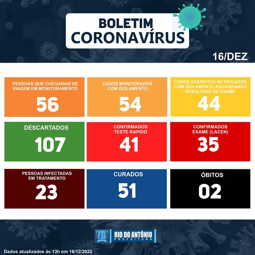 Rio do Antônio registra 23 casos ativos da Covid-19