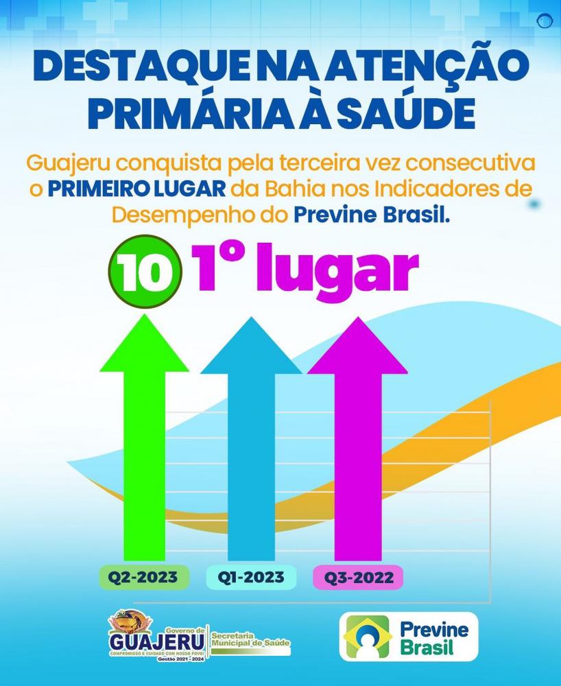 Pela terceira vez consecultiva Guajeru atinge nota máxima no indicador de desempenho do Previne Brasil