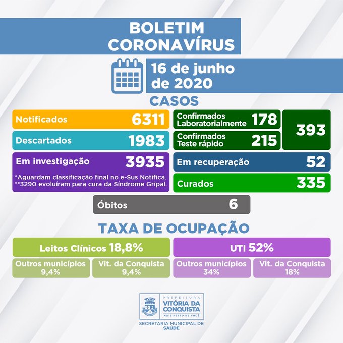 Vitória da Conquista contabiliza 335 pacientes curados  da Covid-19 