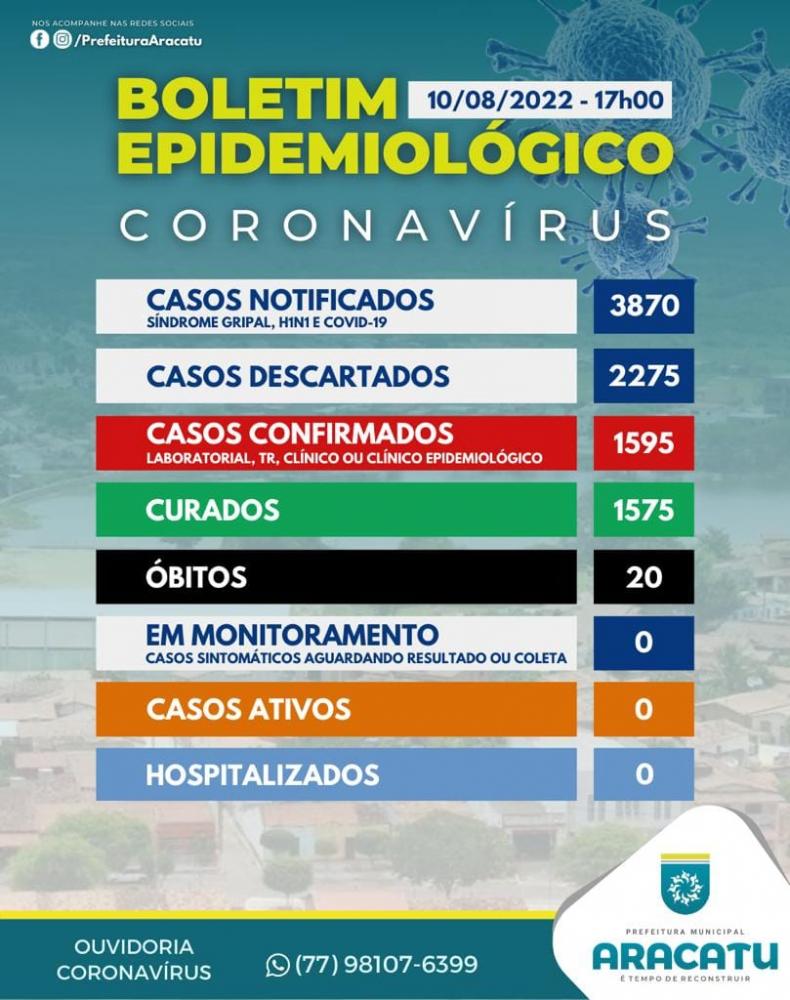 Aracatu zera casos ativos de Covid-19