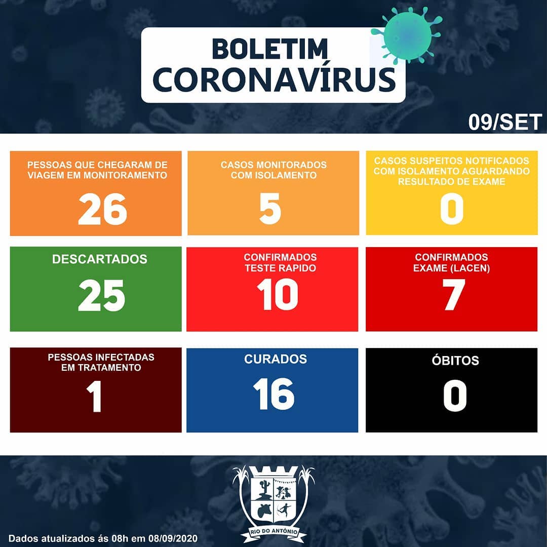 Rio do Antônio possui apenas 01 caso ativo da Covid-19; paciente é do distrito de Ibitira