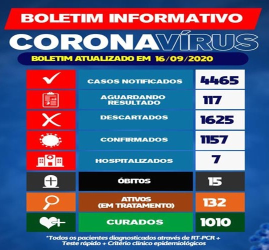 Brumado: 1010 pessoas estão curadas da Covid-19
