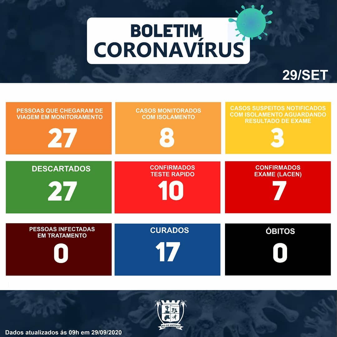 Rio do Antônio continua sem casos ativos da Covid-19 