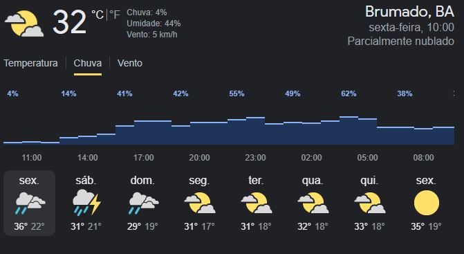 Previsão do tempo aponta chuva no final de semana em Brumado