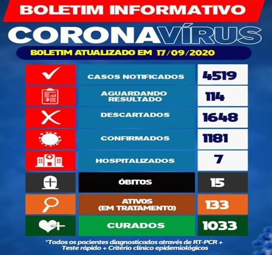 Brumado: 1033 pessoas estão curadas da Covid-19