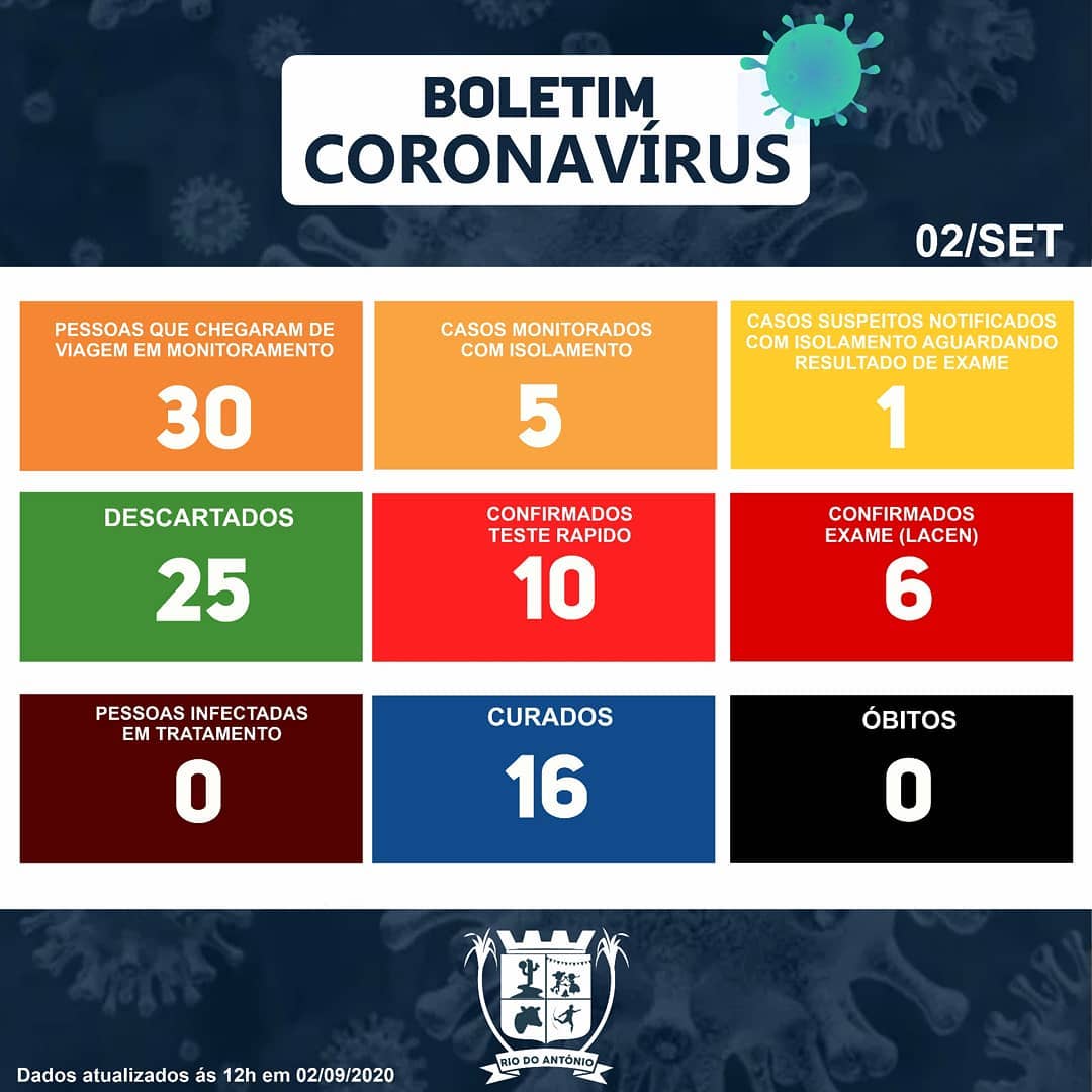 Rio do Antônio não possui casos ativos da Covid-19