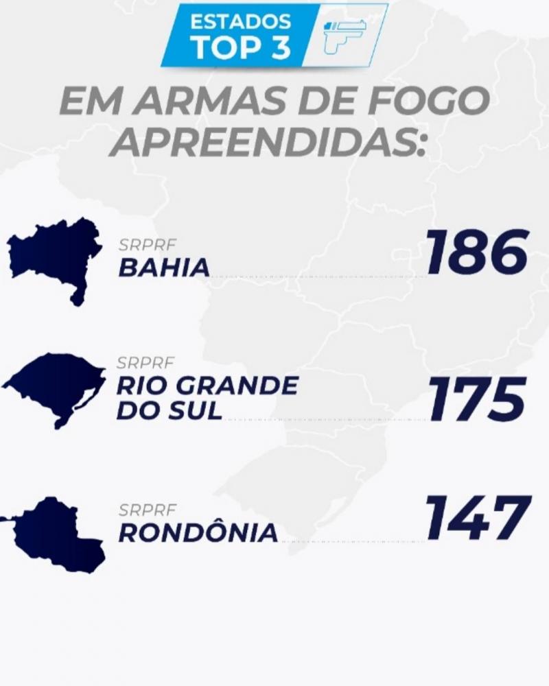 Balanço da PRF registra aumento de quase 300% de pistolas apreendidas nas estradas federais da Bahia 