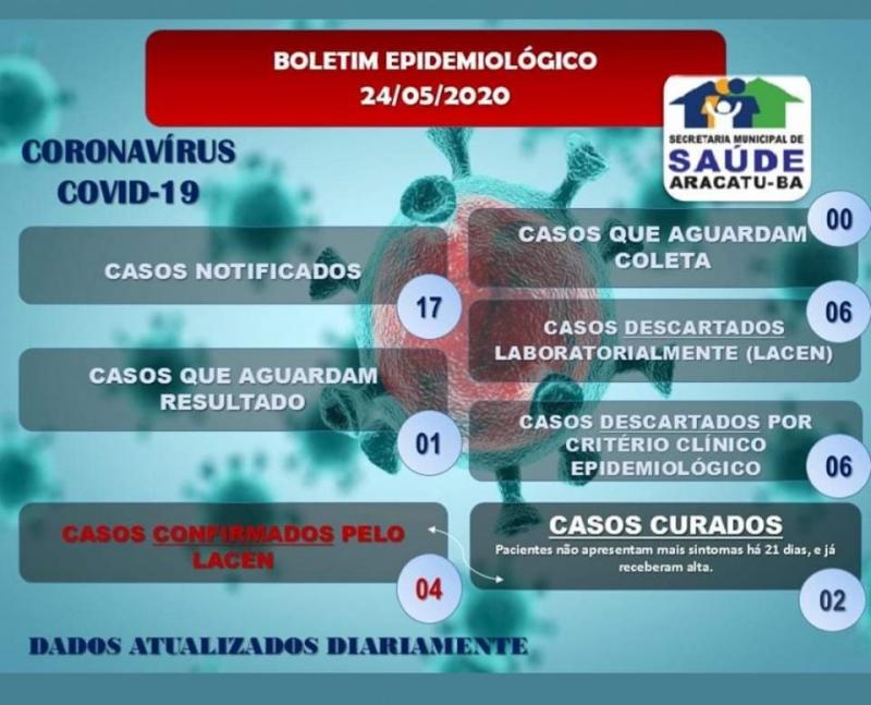 Secretaria de Saúde de Aracatu divulga novo Boletim Epidemiológico