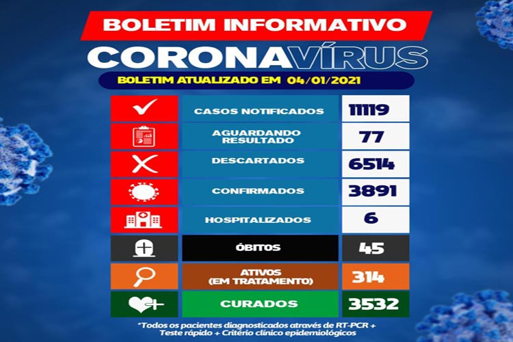 Brumado registra 314 casos ativos da Covid-19