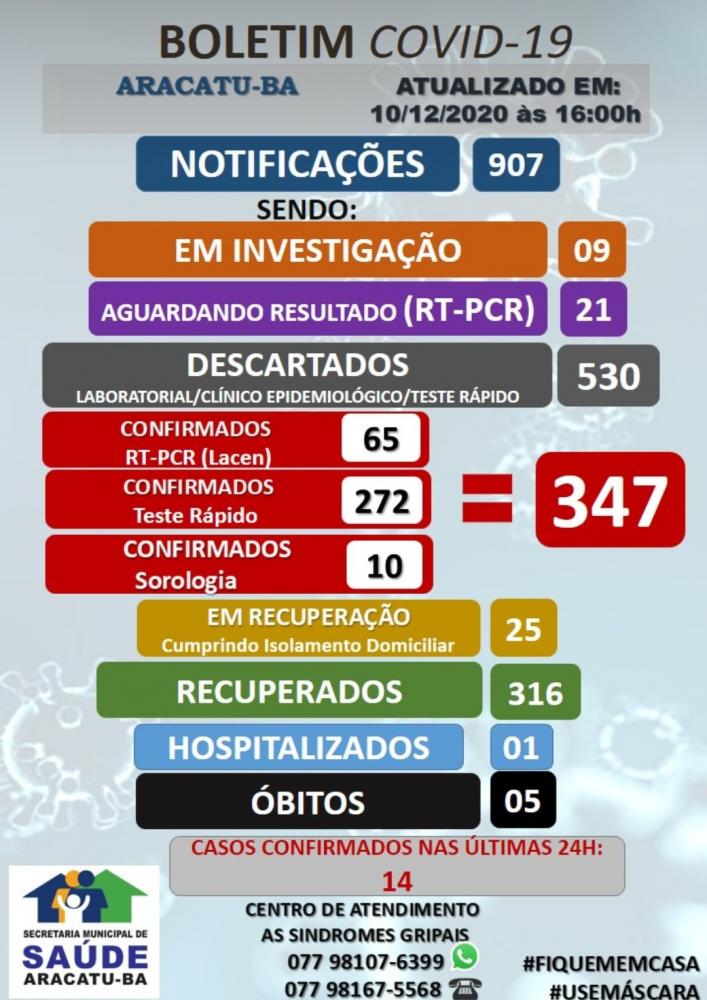 Aracatu: 316 pessoas estão recuperadas da Covid-19