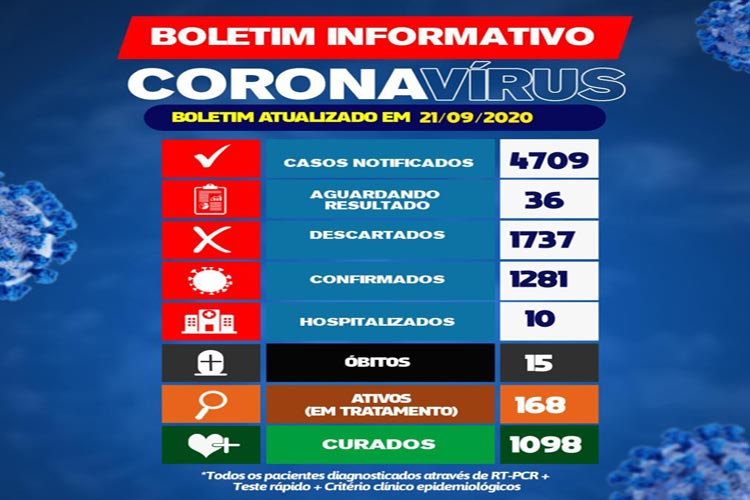 Brumado: 1098 pessoas estão curadas da Covid-19
