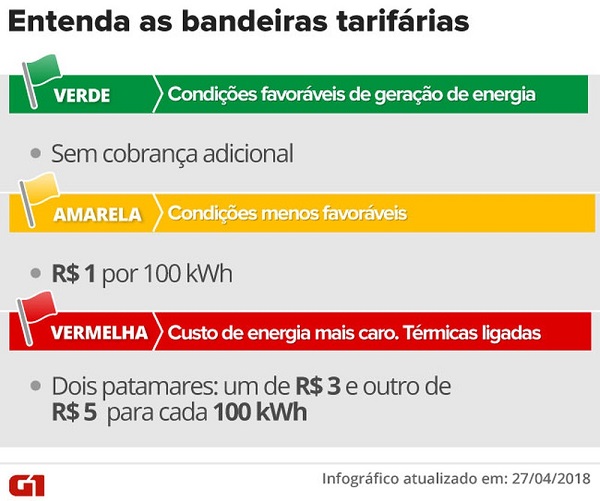 Bandeira fica amarela em maio, e contas de luz voltam a ter cobrança extra após 4 meses