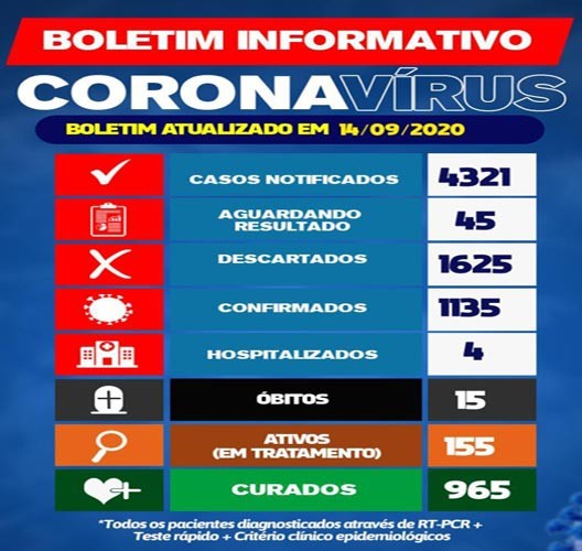 Brumado chega a 1135 casos de Covid-19