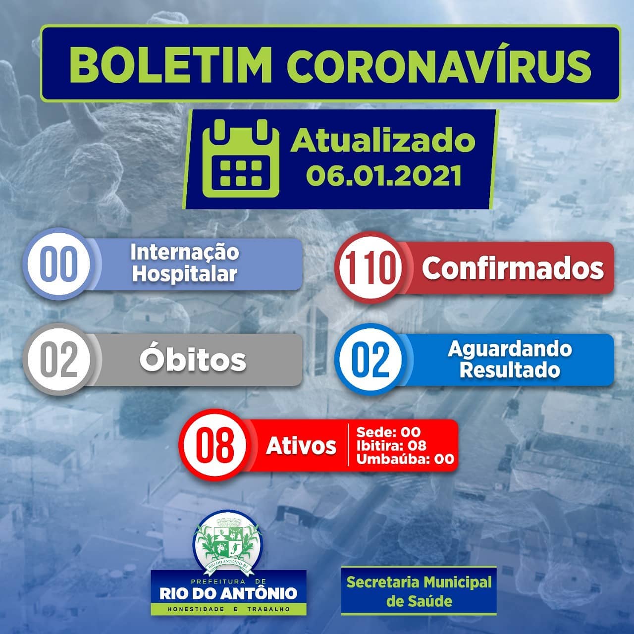 Rio do Antônio registra 08 casos ativos da Covid-19