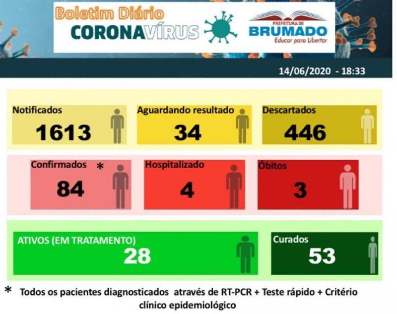 Brumado: 53 pacientes estão curados da Covid-19 