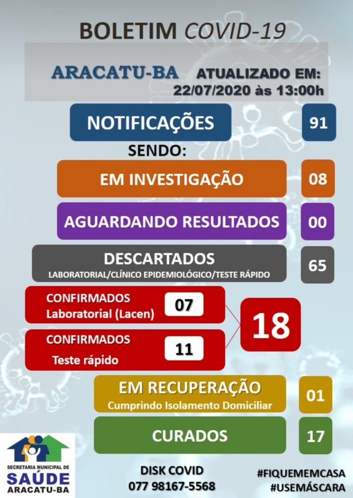 Aracatu: 65 casos suspeitos da Covid-19 foram descartados
